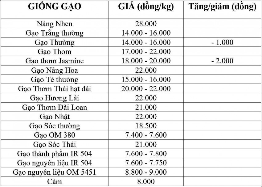 Bảng giá gạo hôm nay 16/2/2025. Bảng giá gạo hôm nay 16/2/2025.