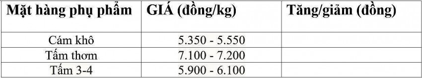 Bảng giá phụ phẩm hôm nay 16/2/2025. Bảng giá phụ phẩm hôm nay 16/2/2025.