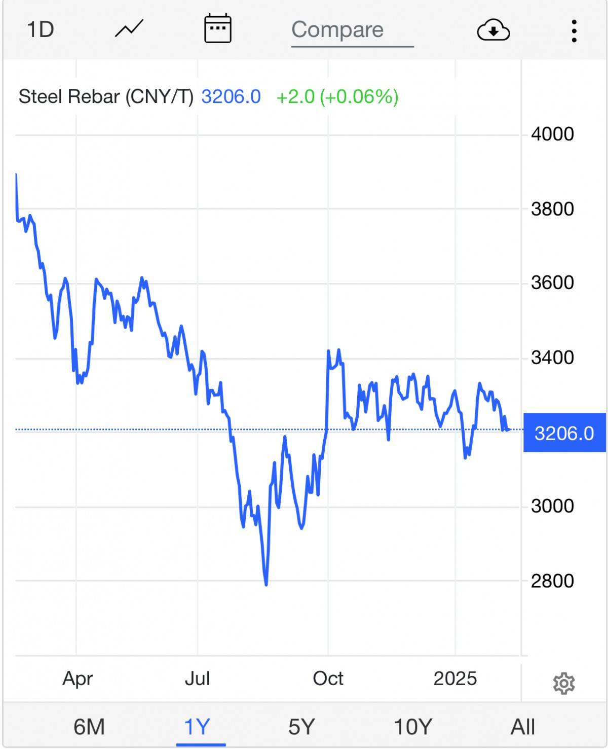 Giá thép hôm nay 16/2: Giá thép quốc tế và trong nước duy trì ổn định