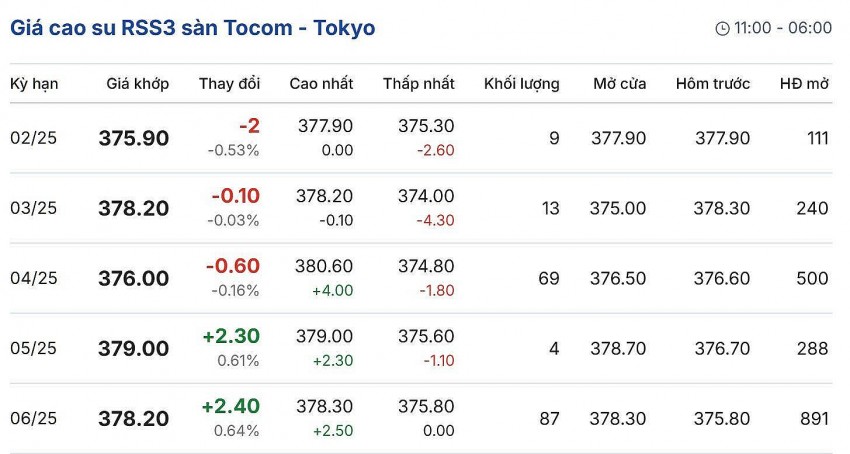 giá cao su giá cao su