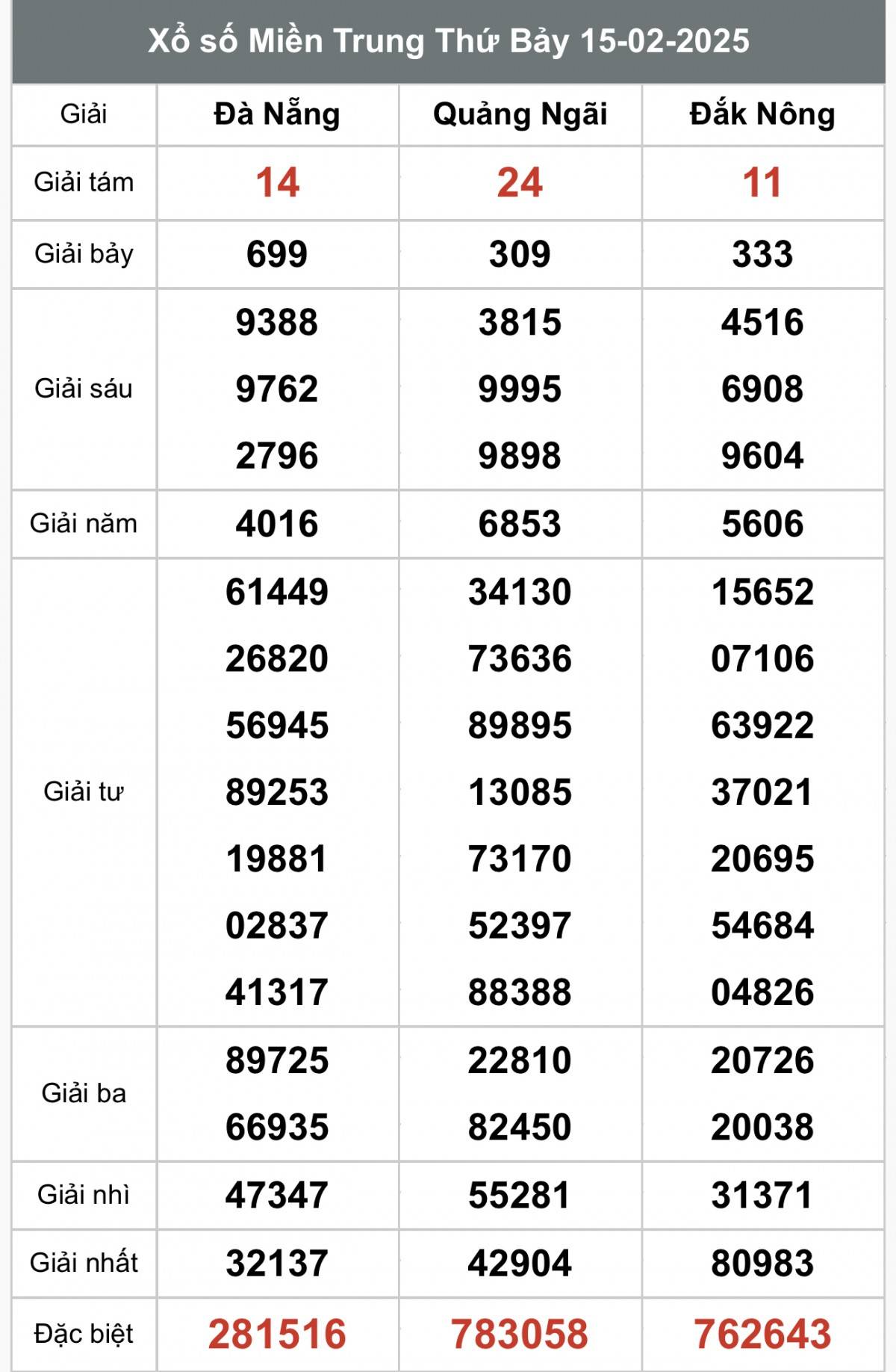 Xổ số miền Trung ngày 17 tháng 2 năm 2025, XSMT ngày 17 tháng 2