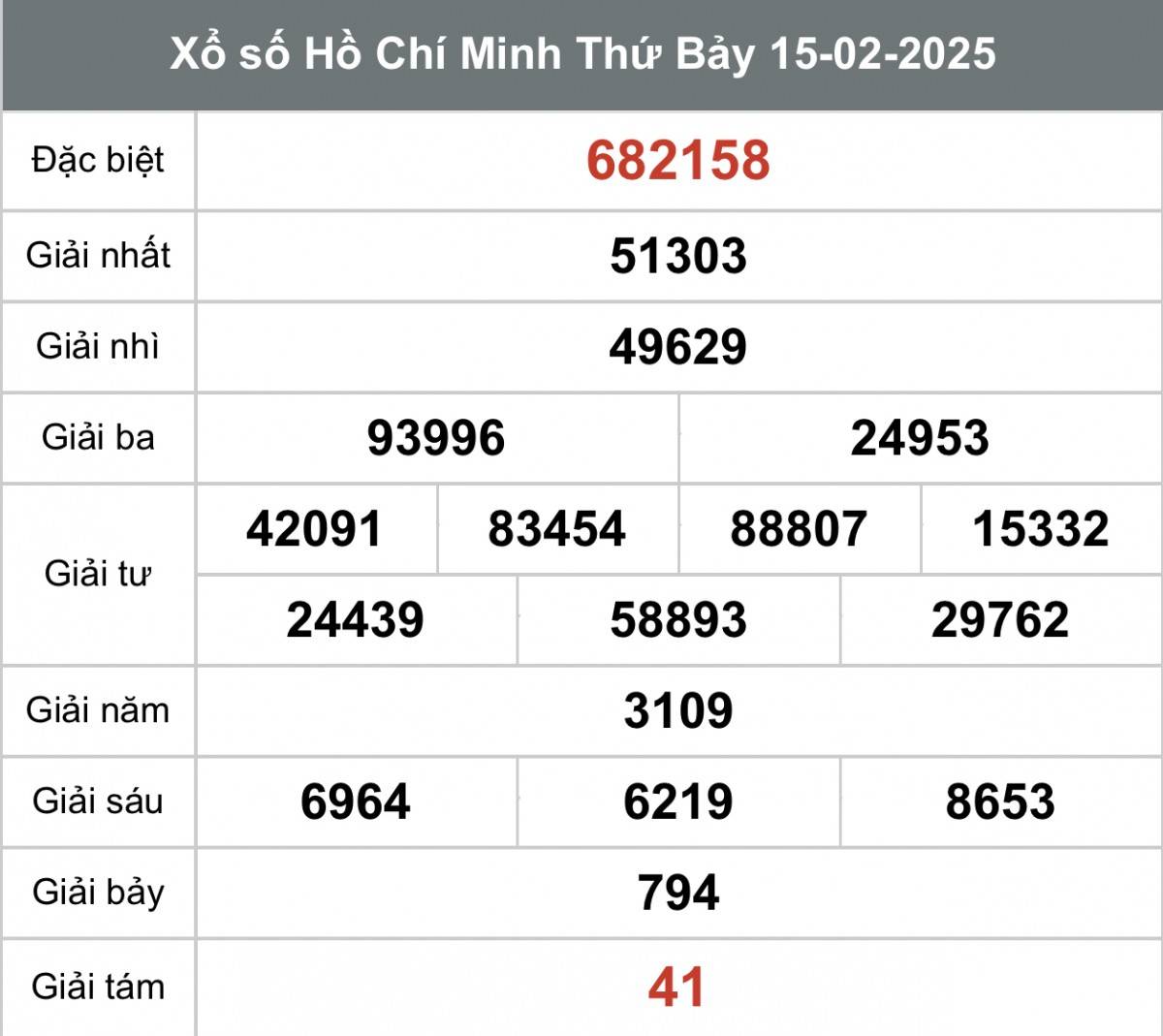 Xem kết quả Xổ số Thành phố Hồ Chí Minh ngày 15 tháng 02 năm 2025, XSHCM 15/02