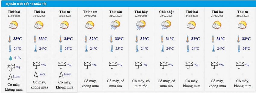 Dự báo thời tiết thành phố Hồ Chí Minh 10 ngày tới