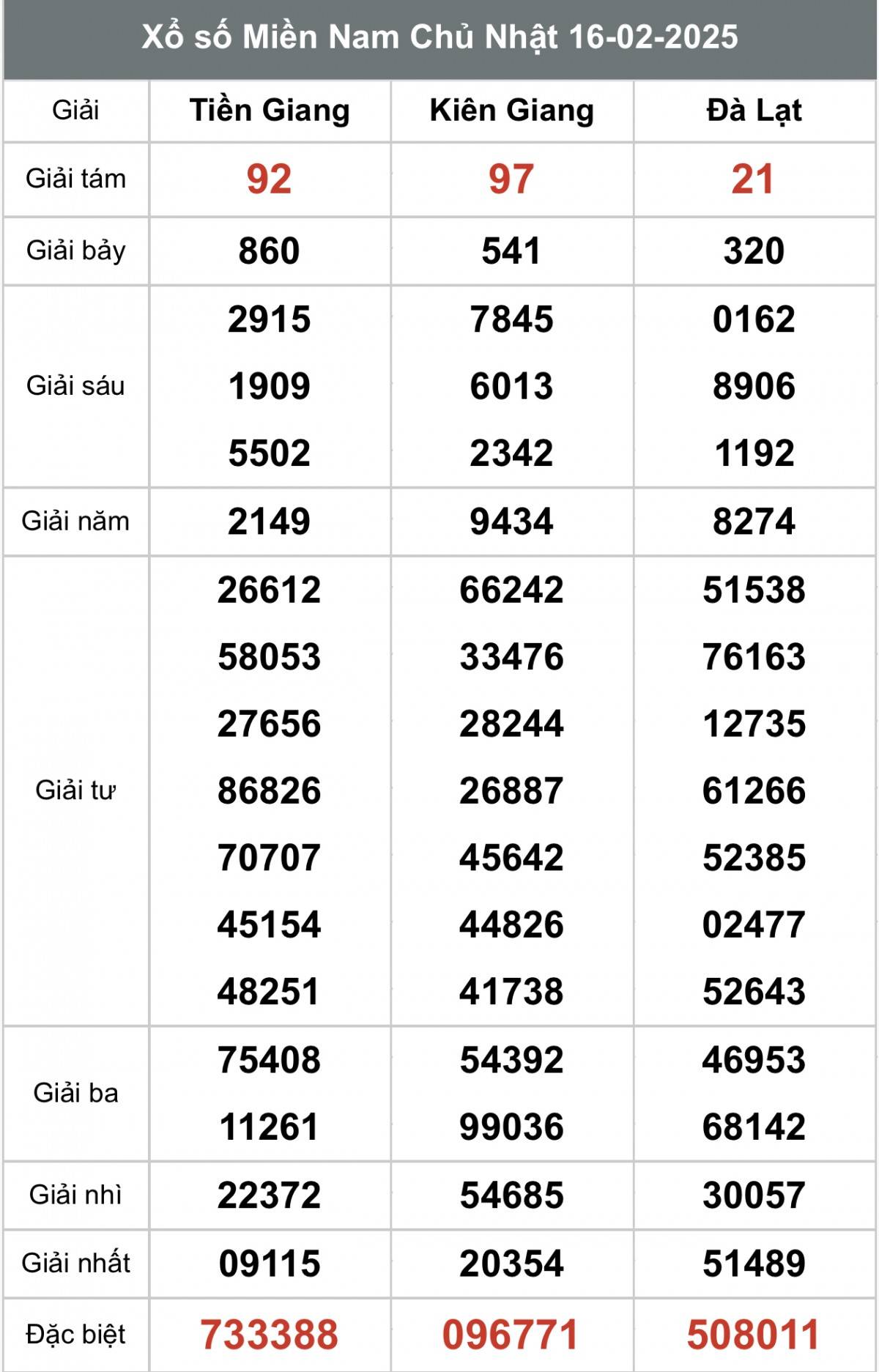 Xem kết quả Xổ số miền Nam Ngày 16 tháng 02 năm 2025, XSMN 16/02