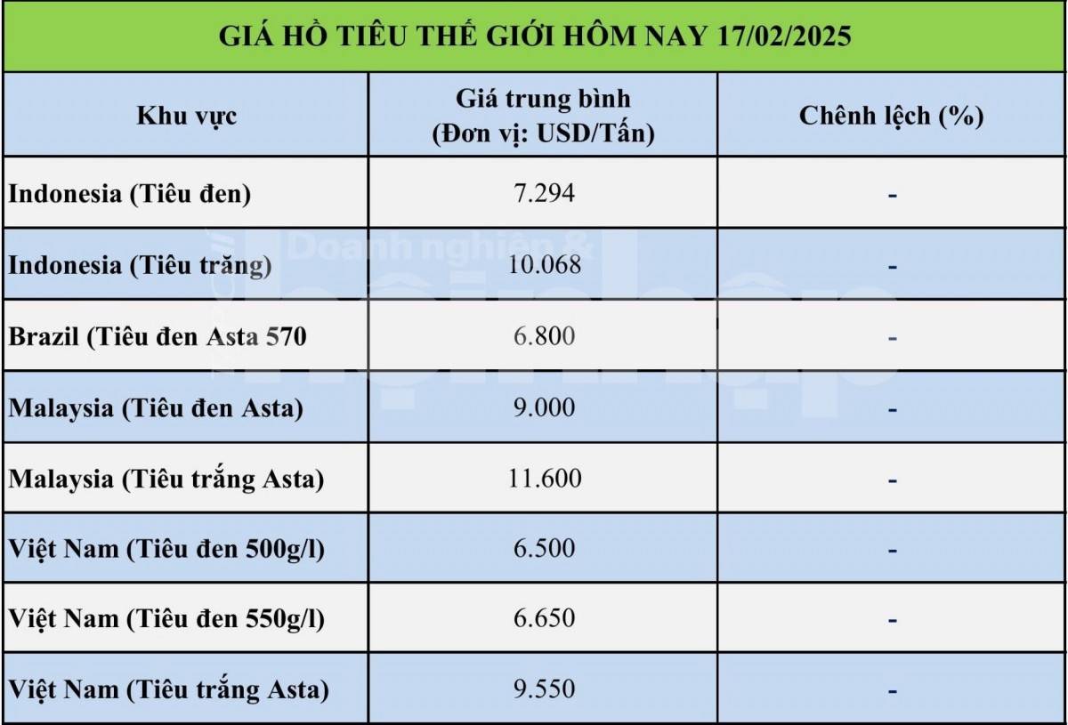 Giá tiêu hôm nay 17/2:
