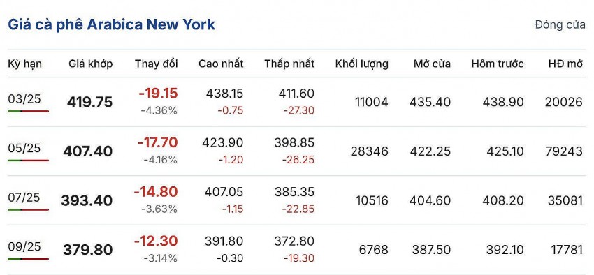 giá cà phê giá cà phê