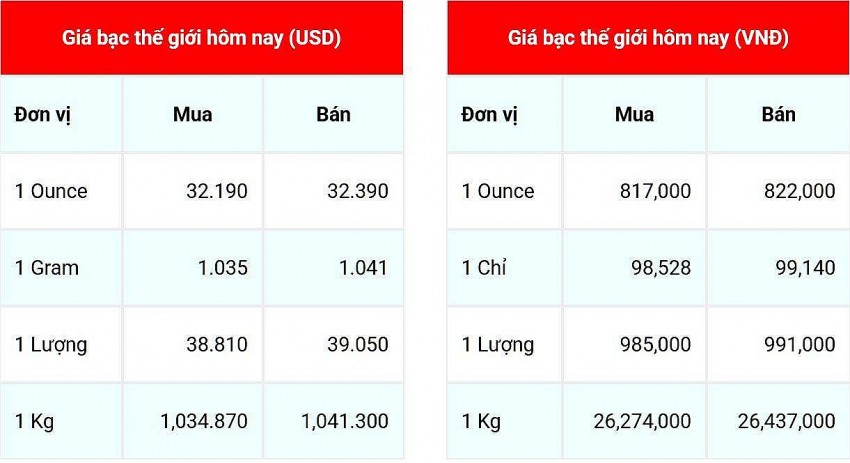 Giá bạc hôm nay 17/2/2025: