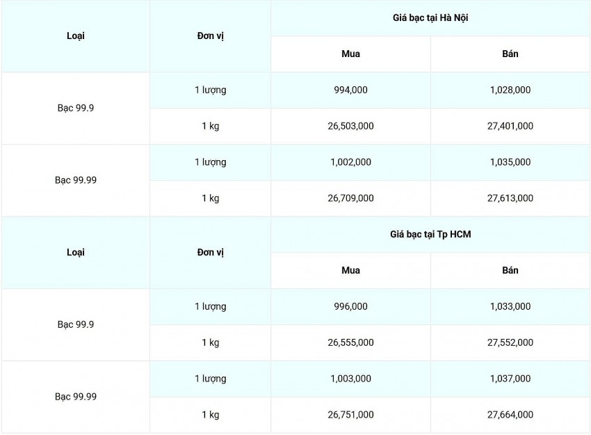 Giá bạc hôm nay 17/2/2025: