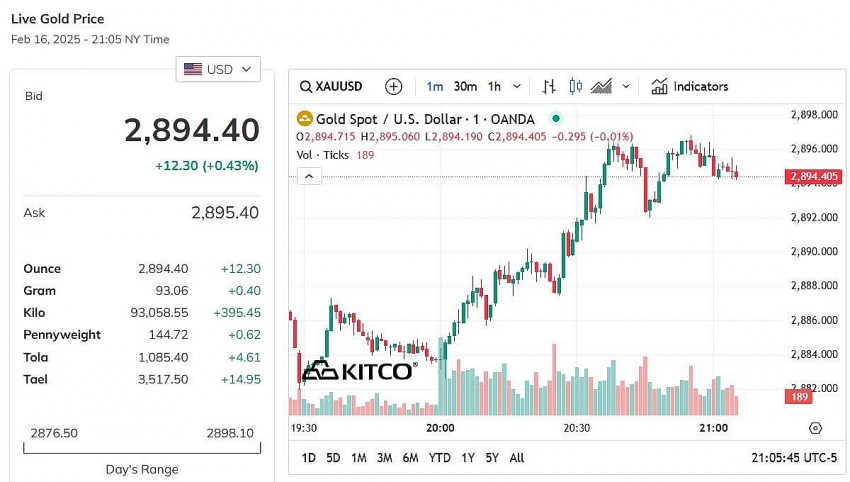 Giá vàng thế giới hôm nay - Nguồn TradingView Giá vàng thế giới hôm nay - Nguồn TradingView