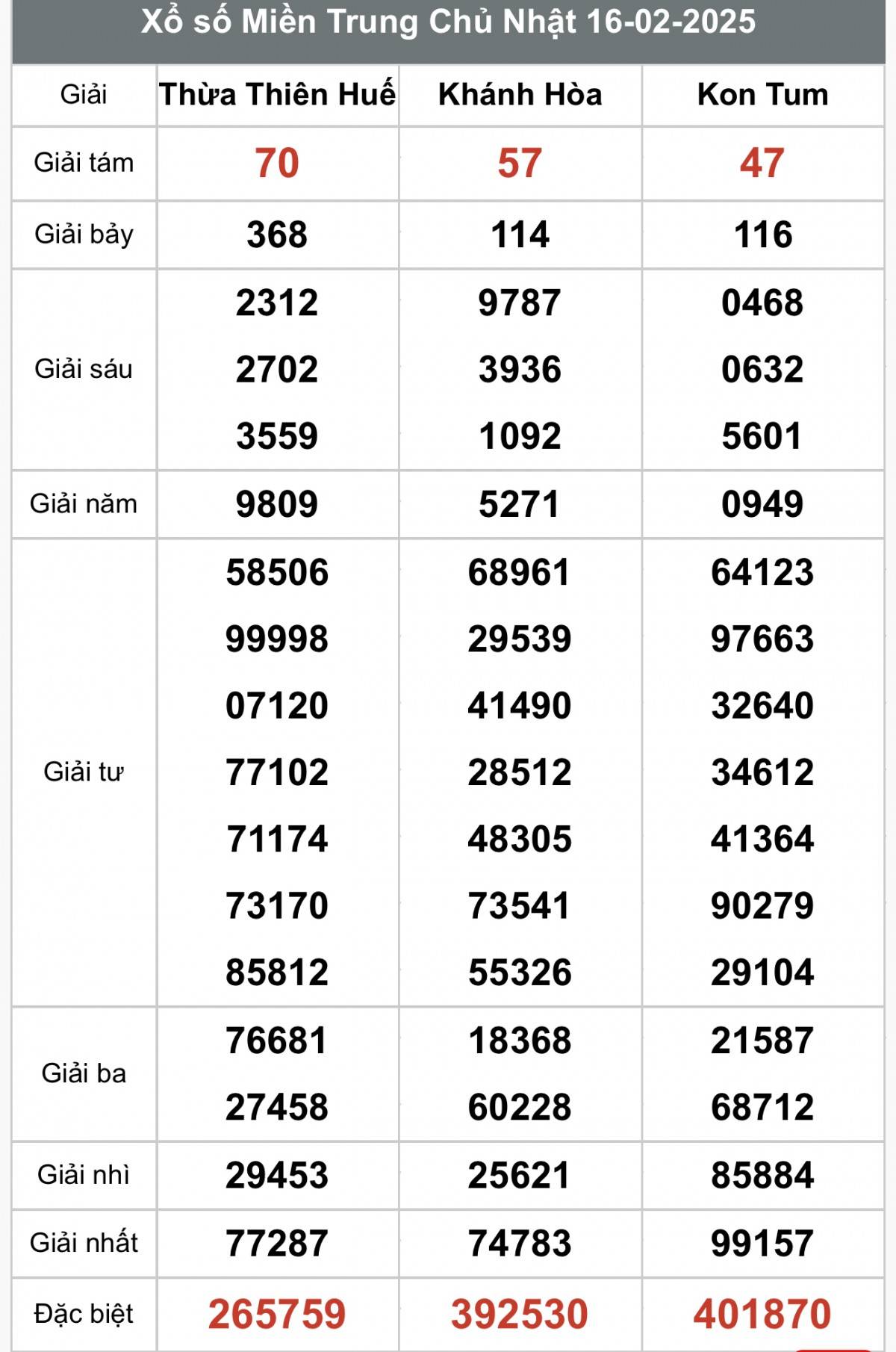 Xổ số miền Trung ngày 17 tháng 2 năm 2025, XSMT ngày 17 tháng 2
