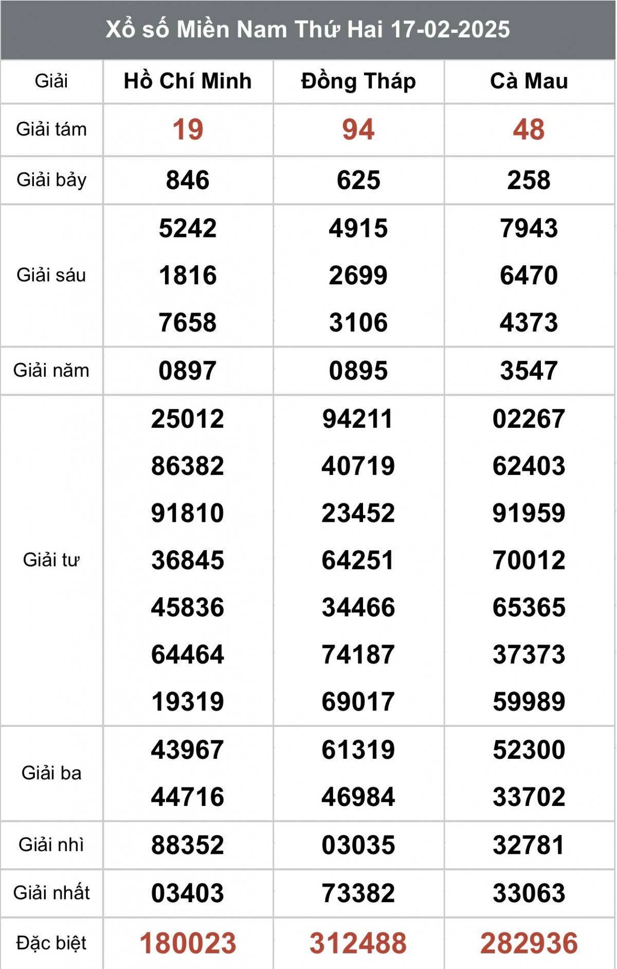 Kết quả Xổ số miền Nam hôm nay 18/2/2025, XSMN - XSMN 18/2, kqxsmn