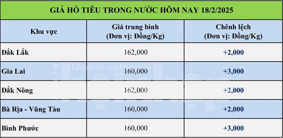 Giá tiêu hôm nay 17/2: Giá tiêu trong nước và thế giới ổn định