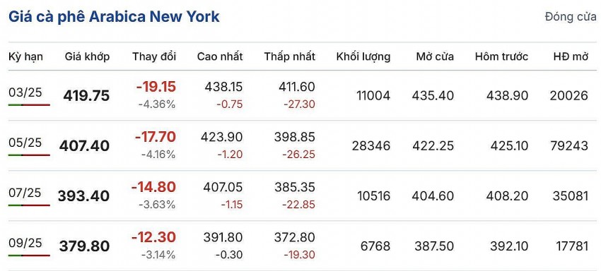 giá cà phê giá cà phê