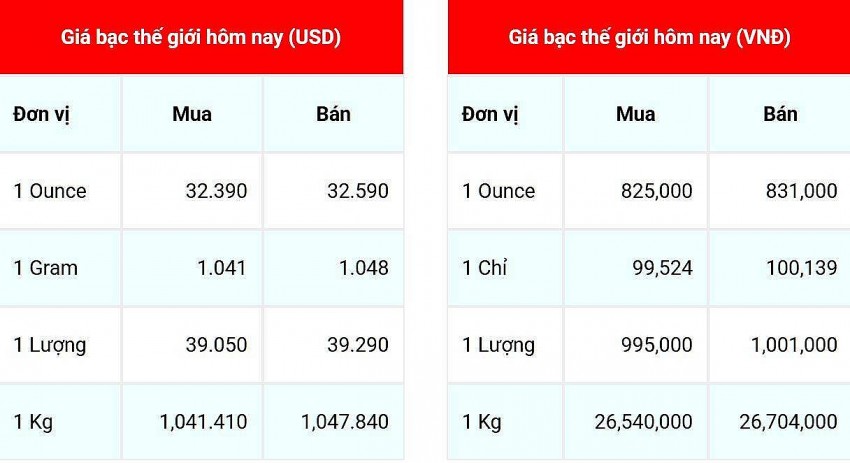 Giá bạc hôm nay 18/2/2025: Giá bạc hôm nay 18/2/2025: