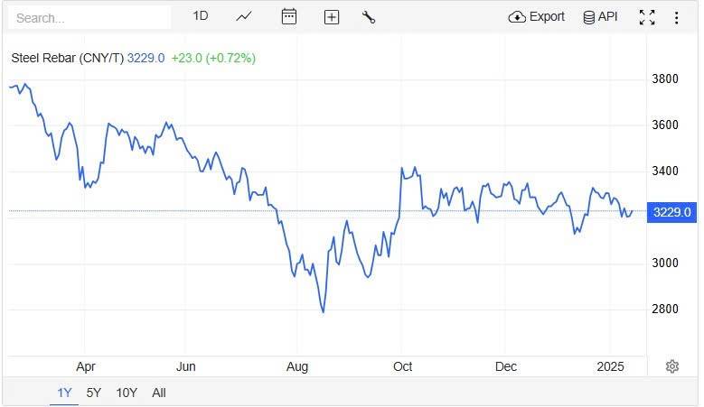 Giá thép hôm nay 18/2: Giá thép hôm nay 18/2: