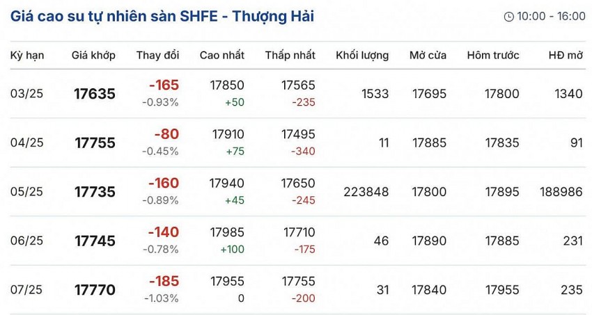 giá cao su giá cao su