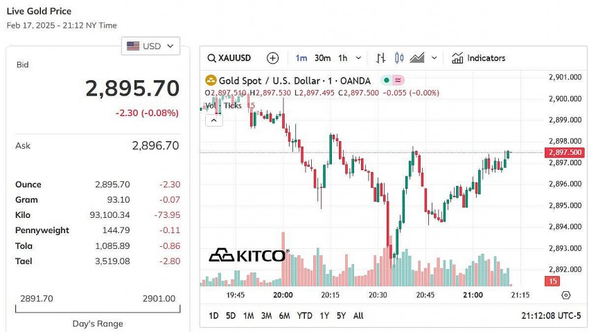 Giá vàng thế giới hôm nay - Nguồn TradingView