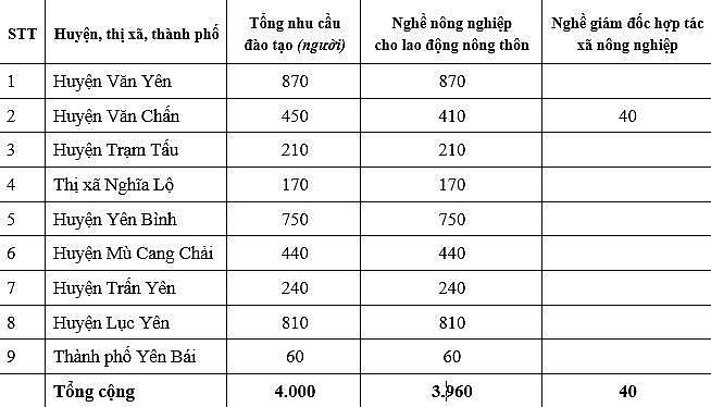 Yên Bái: Kế hoạch nâng cao chất lượng cho hơn 4.000 lao động trong năm 2025 Yên Bái: Kế hoạch nâng cao chất lượng cho hơn 4.000 lao động trong năm 2025