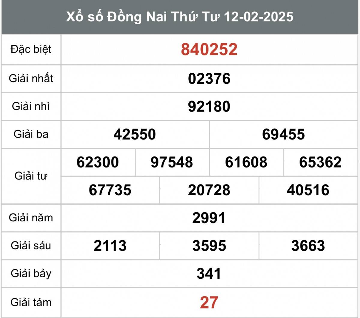 Xem Kết quả xổ số Đồng Nai ngày 12/2/2025, XSDN 12/2