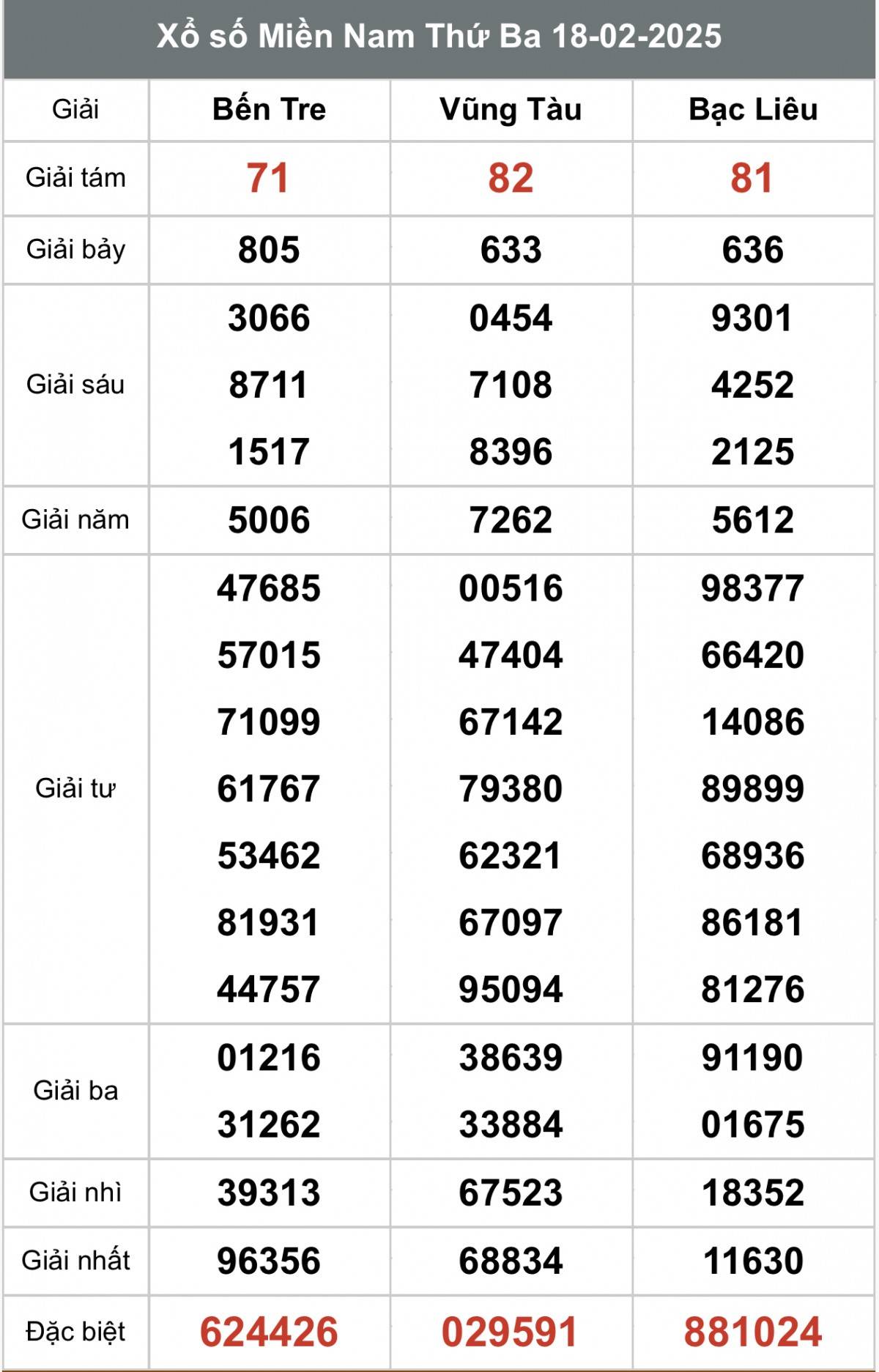Kết quả Xổ số miền Nam hôm nay 19/2/2025, XSMN - XSMN 19/2, kqxsmn