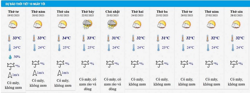 Dự báo thời tiết thành phố Hồ Chí Minh 10 ngày tới