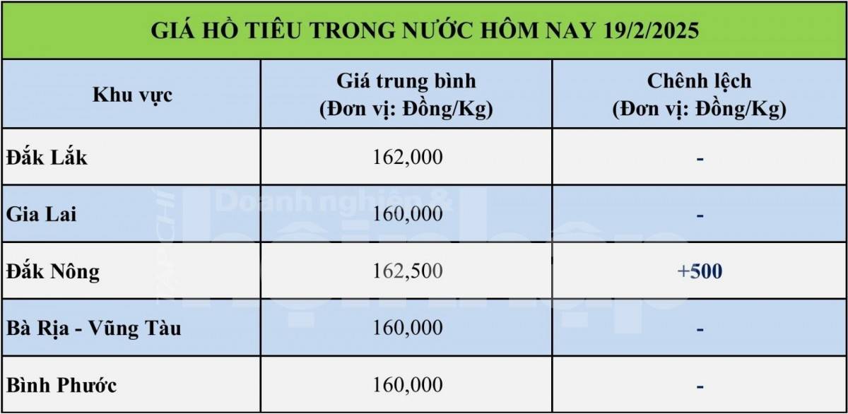 Giá tiêu hôm nay 18/2: Giá tiêu trong nước tăng mạnh trở lại