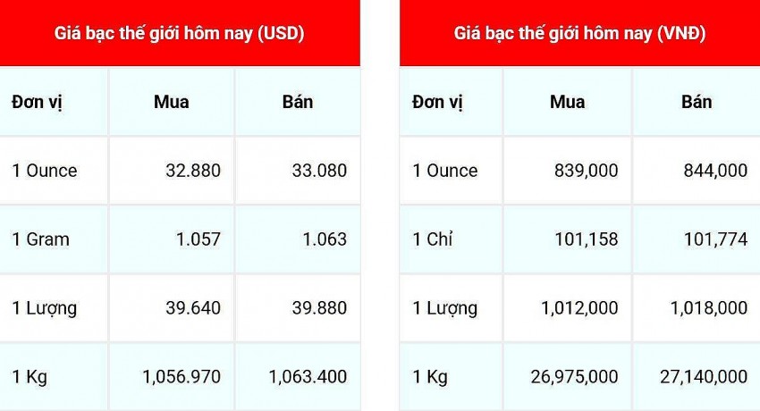 Giá bạc hôm nay 19/2/2025: Giá bạc hôm nay 19/2/2025:
