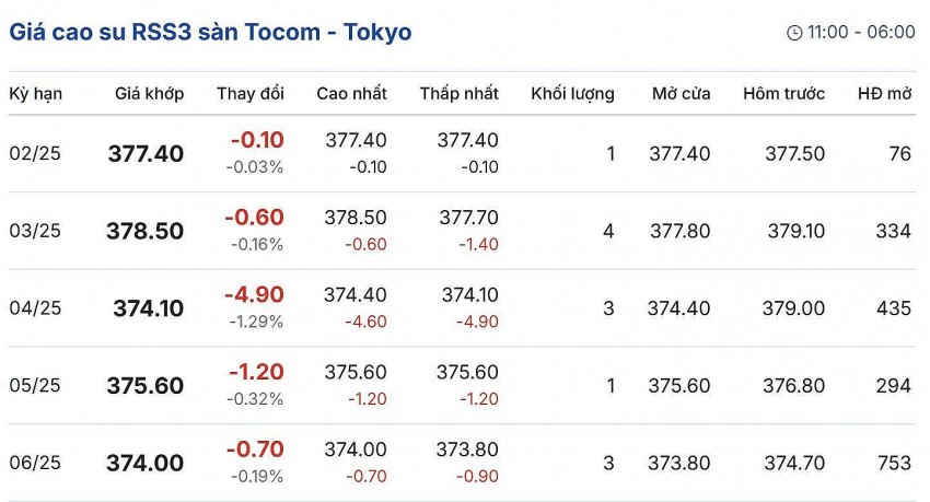 giá cao su giá cao su