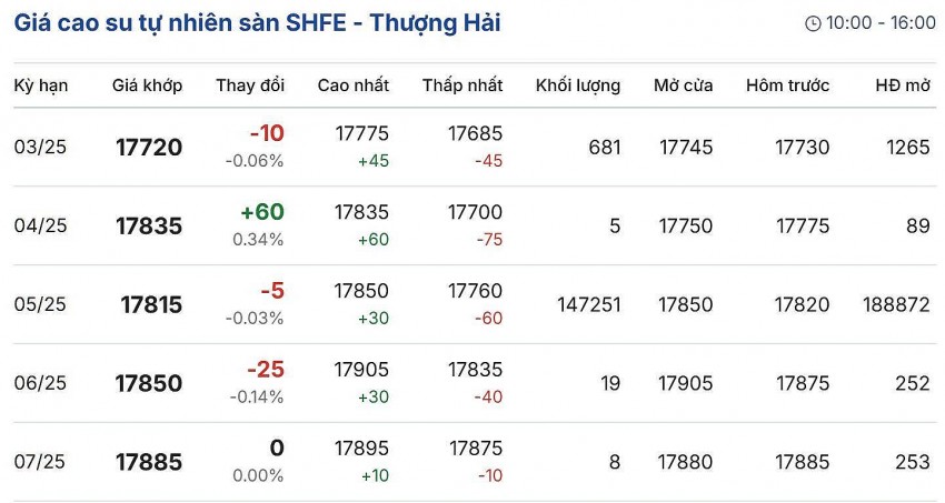 giá cao su giá cao su