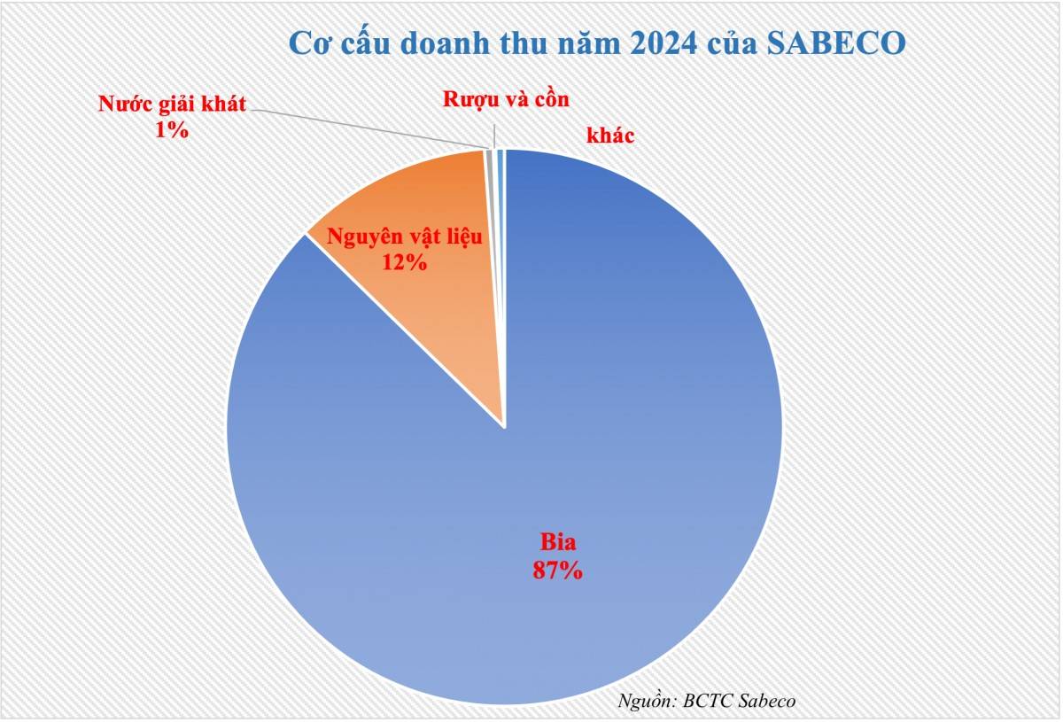 Chiến lược Sabeco và “cuộc chơi” của người Thái tại thị trường Việt