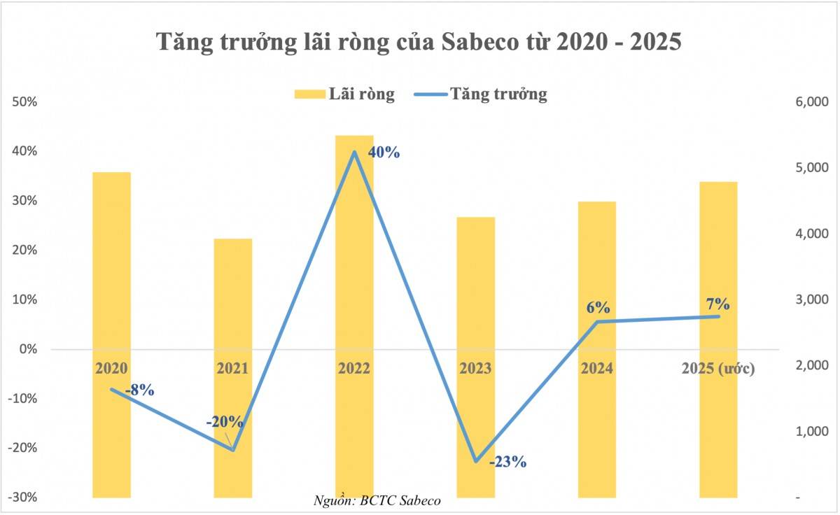Chiến lược Sabeco và “cuộc chơi” của người Thái tại thị trường Việt