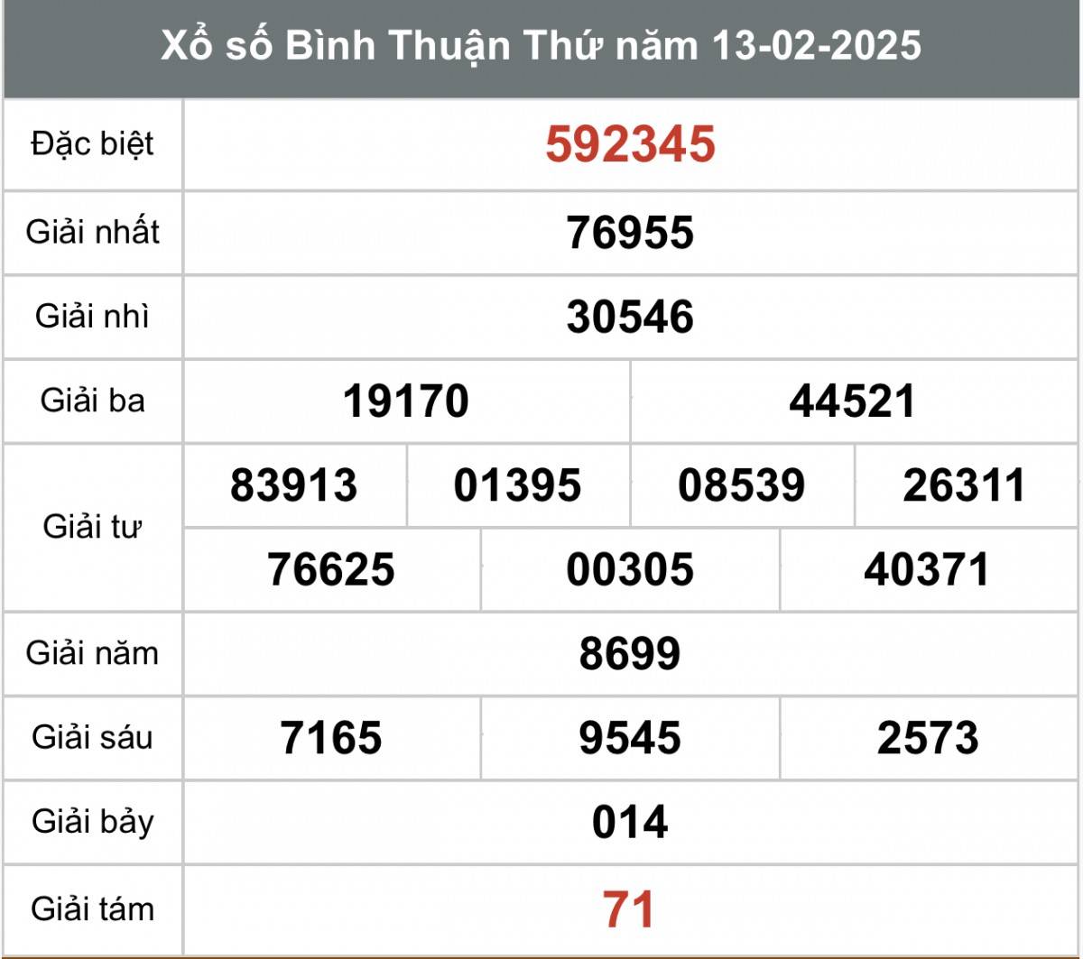 XSBTH 20/2, Kết quả xổ số Bình Thuận hôm nay 20/2/2025, Trực tiếp XSBTH ngày 20 tháng 2