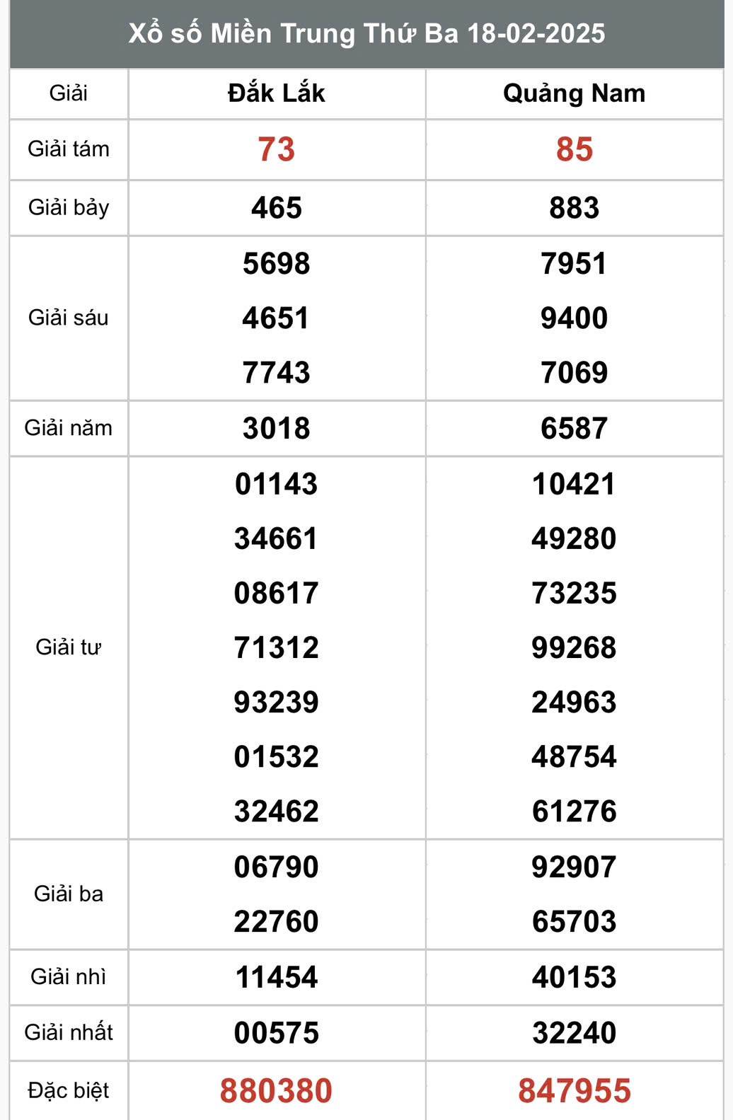 Xổ số miền Trung ngày 18 tháng 2 năm 2025, XSMT 18/2