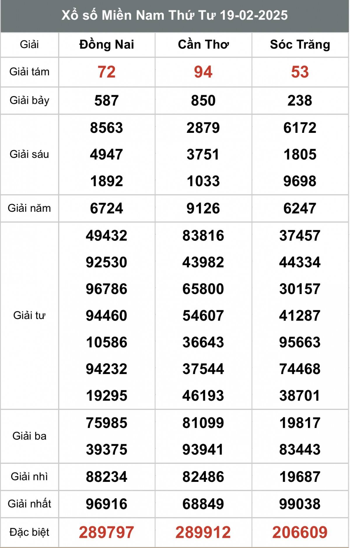 Kết quả Xổ số miền Nam hôm nay 20/2/2025, XSMN - XSMN 20/2, kqxsmn