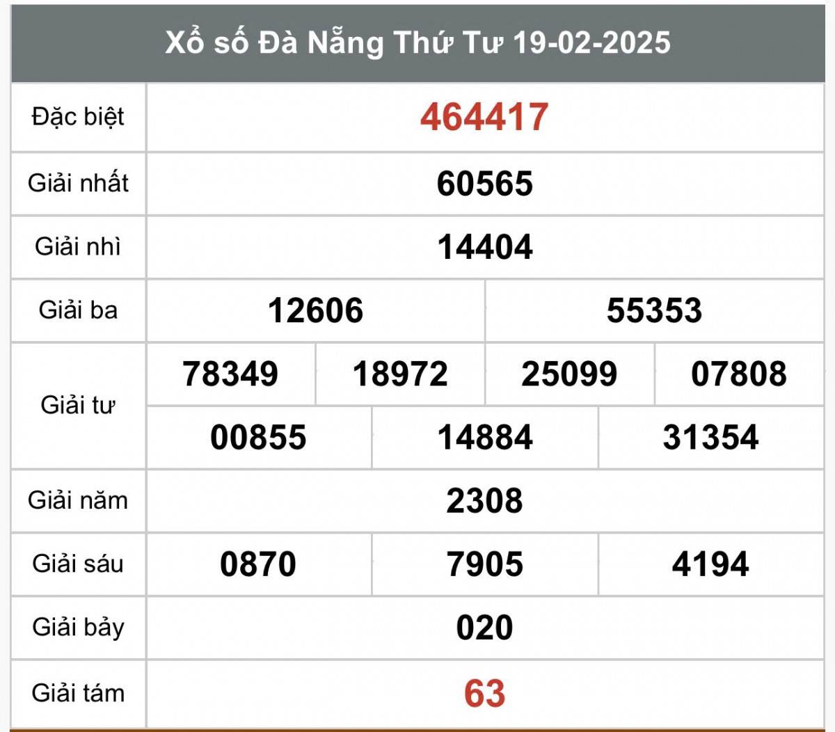 XSDNA 15/2, Kết quả xổ số Đà Nẵng hôm nay 15/2/2025, Trực tiếp XSDNA ngày 15 tháng 2