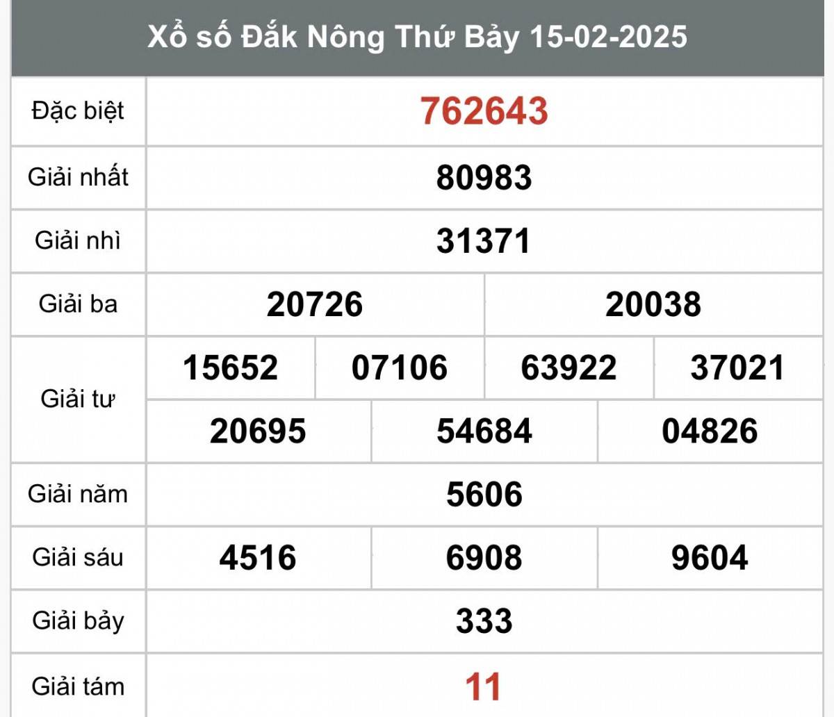 Xổ số Đắk Nông ngày 15 tháng 2 năm 2025, XSDNO 15/2