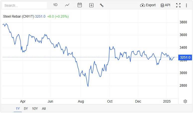 Giá thép hôm nay 20/2: