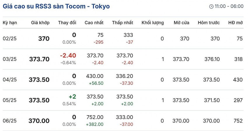 giá cao su giá cao su