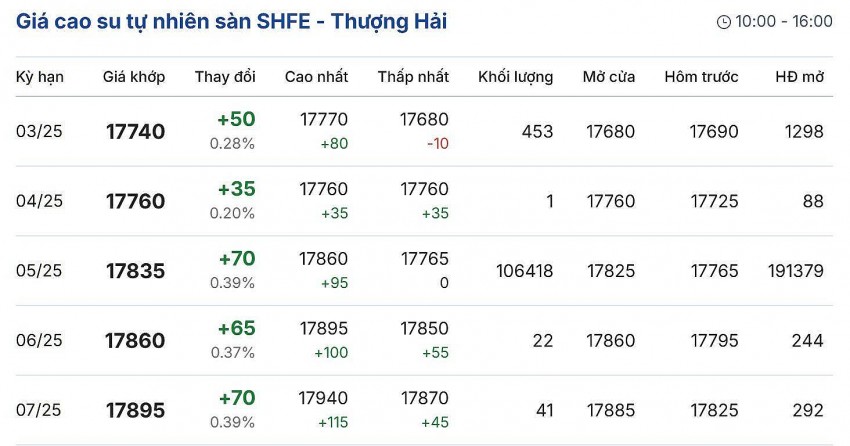 giá cao su giá cao su