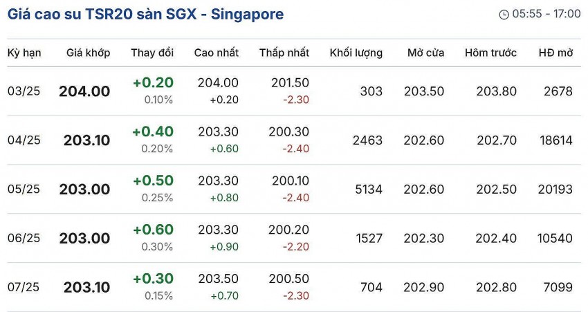 giá cao su giá cao su