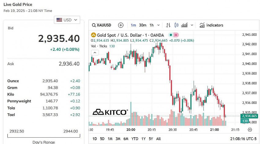 Giá vàng thế giới hôm nay - Nguồn TradingView