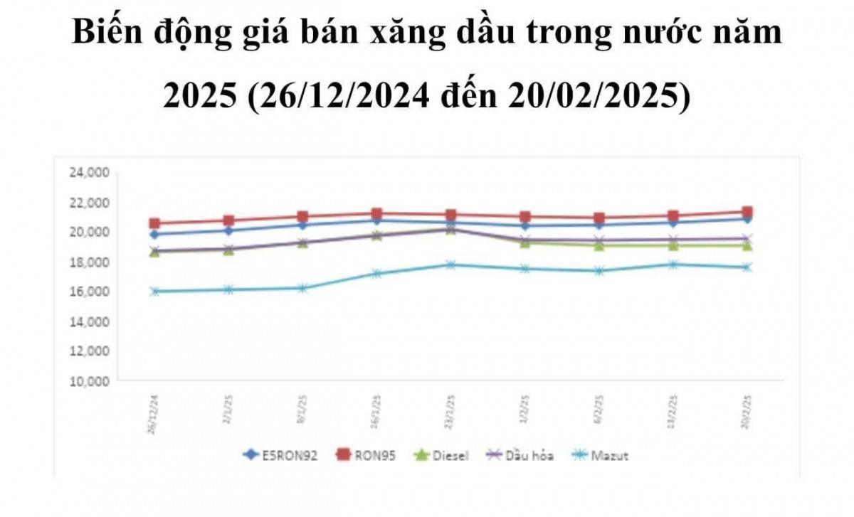 Giá xăng dầu chiều ngày 20/2: Xăng trong nước tăng, giá dầu tăng, giảm trái chiều