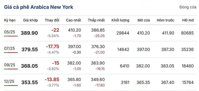 giá cà phê giá cà phê