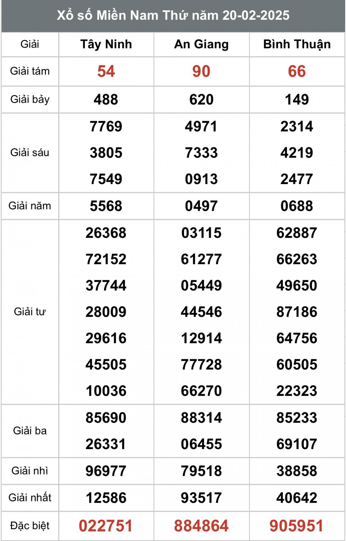 Xổ số miền Nam ngày 21 tháng 2 năm 2025, XSMN ngày 21 tháng 2