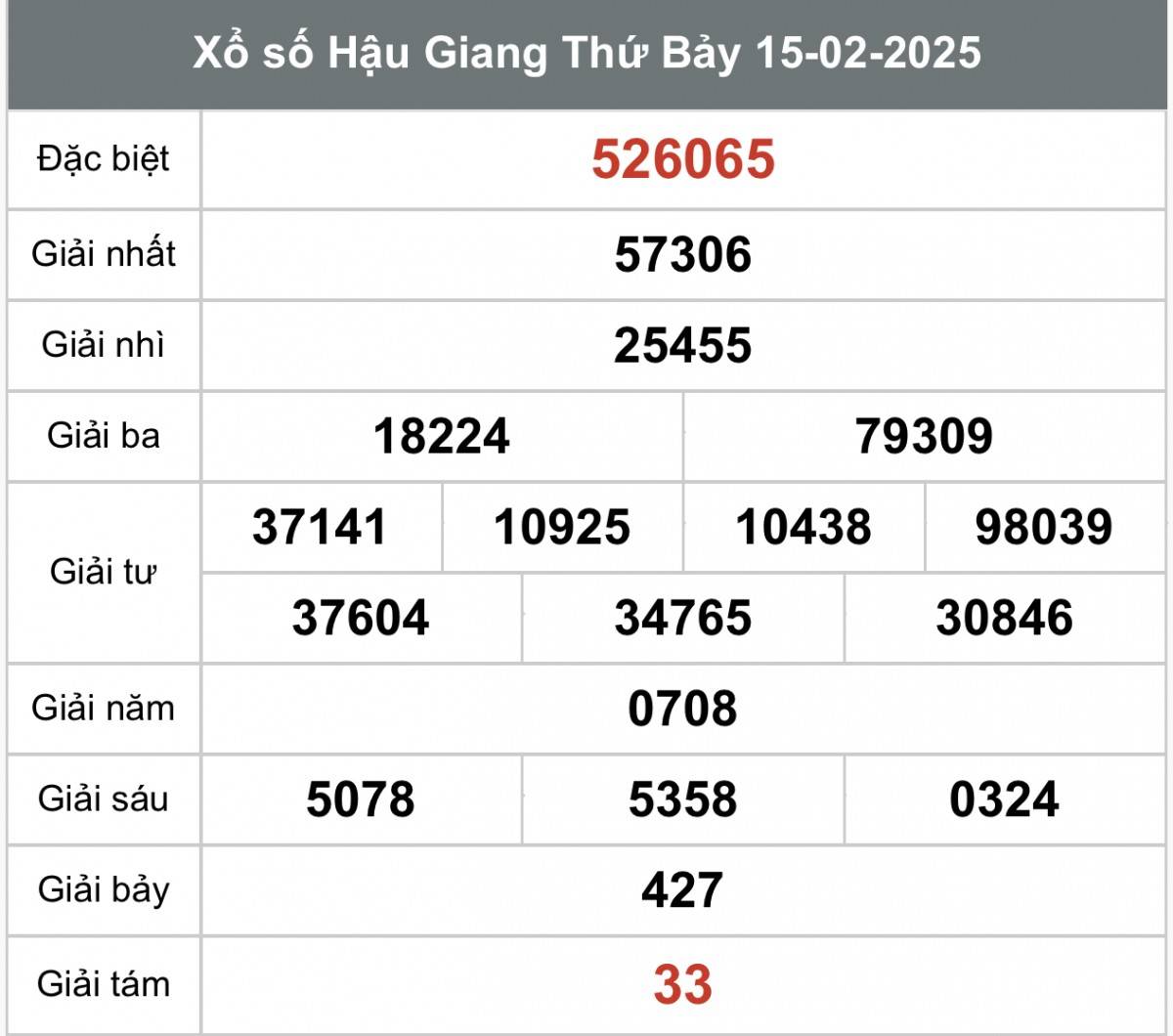 Xem kết quả Xổ số Hậu Giang ngày 15 tháng 2 năm 2025, XSHG 15/2