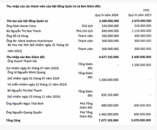 Lợi nhuận REE giảm sâu, CEO mới nhận lương “khủng”