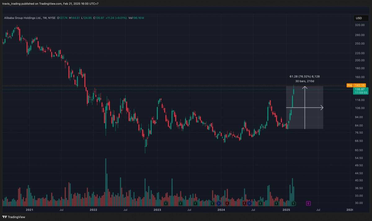 Tỷ phú Ryan Cohen nâng cổ phần tại Alibaba lên 1 tỷ USD