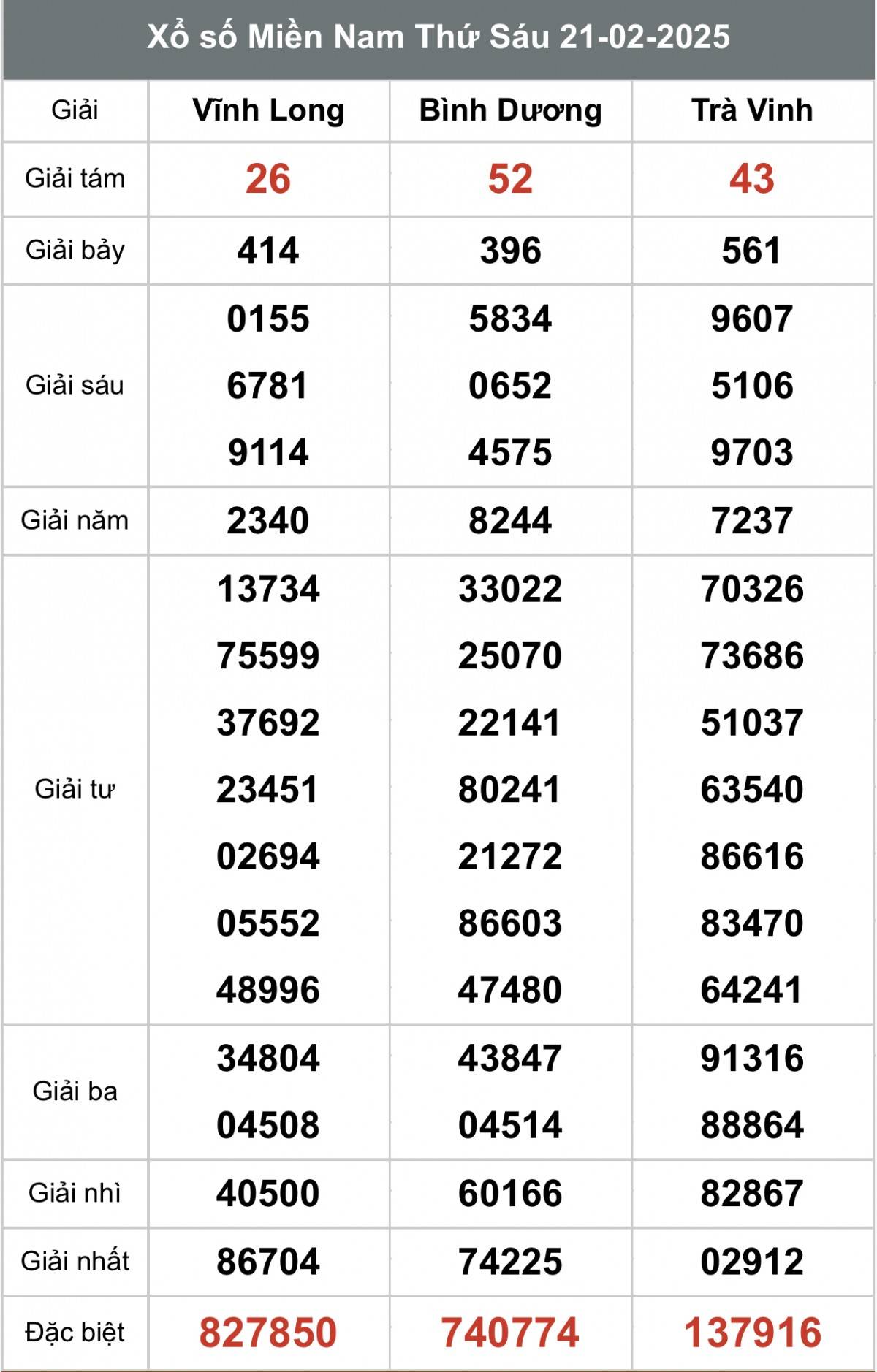 Xổ số miền Nam ngày 22 tháng 2 năm 2025, XSMN ngày 22 tháng 2