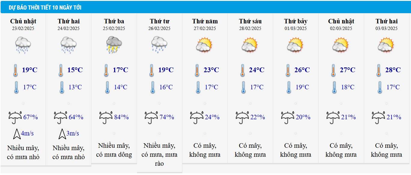 Dự báo thời tiết Hà Nội 10 ngày tới.