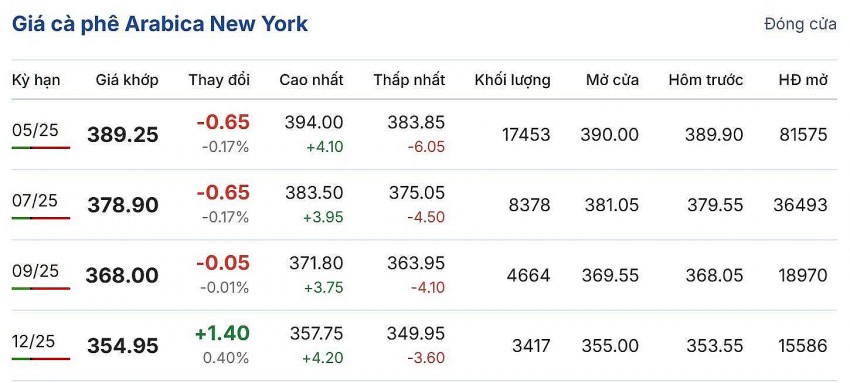 giá cà phê giá cà phê